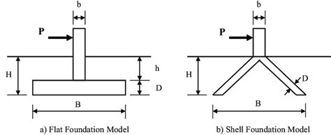 Flat and shell foundation models. | Download Scientific Diagram