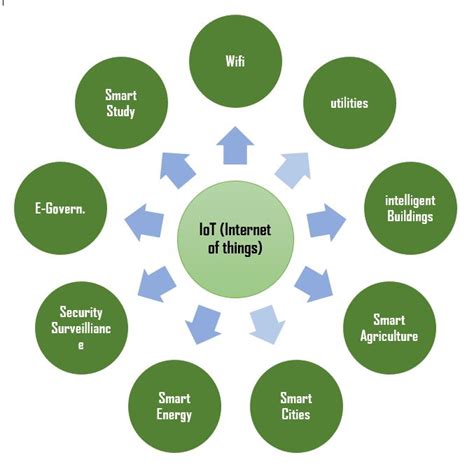 Internet of Things (IoT) | Set 2 - GeeksforGeeks