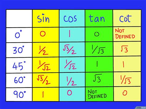 Trudiogmor: Tabella Valori Sin E Cos