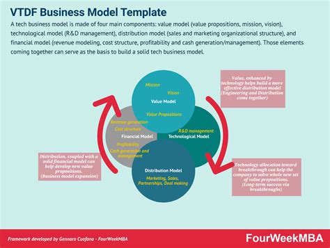 VTDF Business Model Template [Downloadable Template Inside] - FourWeekMBA