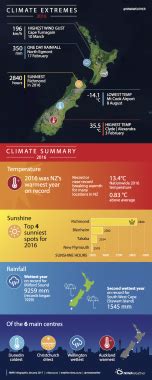 Climate Signals | Infographic: A summary of New Zealand climate in 2016