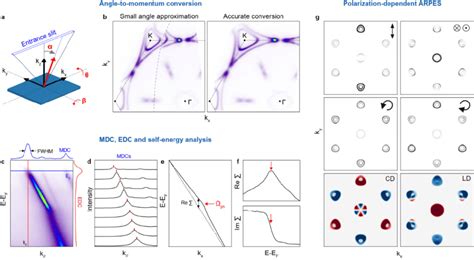 ARPES data analysis. (a) Configuration of sample rotation with both... | Download Scientific Diagram