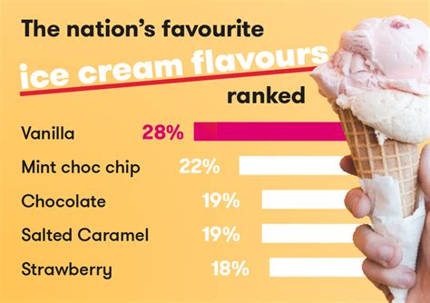 THE NATION’S FAVOURITE ICE CREAM FLAVOURS RANKED