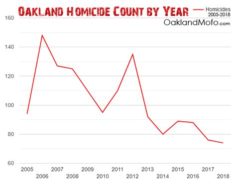 Us Homicide Rate Chart