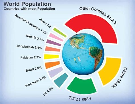 4 Factors that Influence the Distribution of World Population