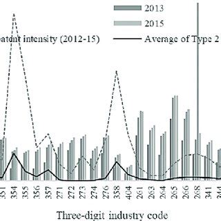 Main business revenue per capita by three-digit industry code ...