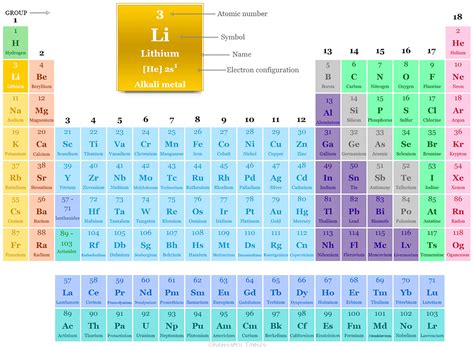 What is Lithium? | Periodic Table Elements