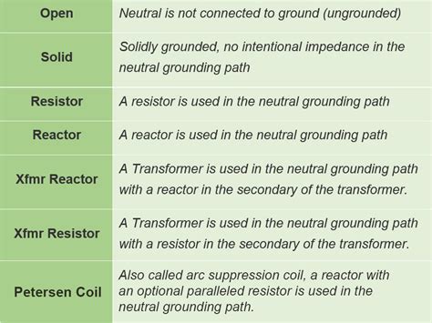 System Grounding and Earthing Types Analysis Software | ETAP