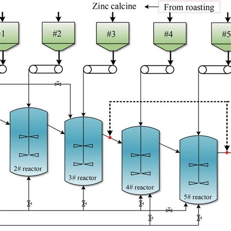 A typical zinc hydrometallurgy process | Download Scientific Diagram