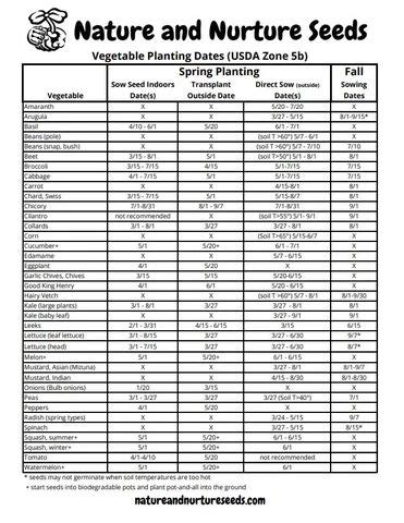 Growing Resource - Vegetable Planting Dates USDA Zone 5 | Planting vegetables, Usda zones, Usda