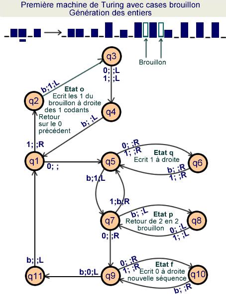 Experimental and programmable Turing machine