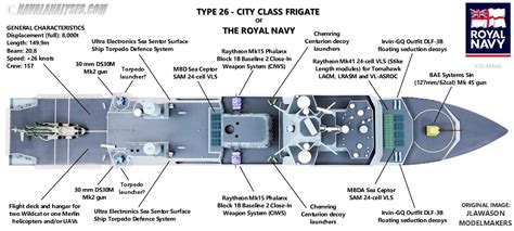 Naval Analyses: INFOGRAPHICS #40: City class frigate of the Royal Navy