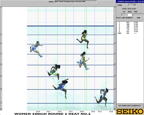 100 Metres Hurdles Result | 10th IAAF World Championships in Athletics