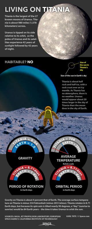 Living on Titania: Uranus' Moon Explained (Infographic) | Space