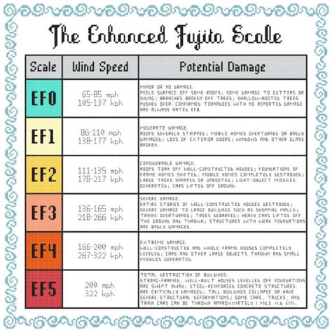 Enhanced Fujita Scale Tornado Cross-stitch Pattern - Etsy