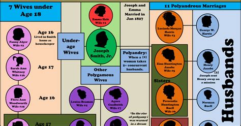 Mormon Infographics: The Many Wives of Joseph Smith; Visualized