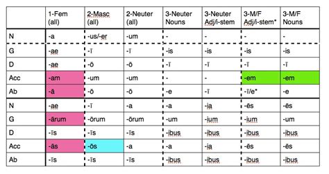 Color-coded chart: Declensions 1, 2, 3 | Latin D