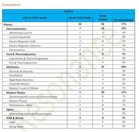 Jee Mains 2024 Syllabus With Weightage - Mella Siobhan