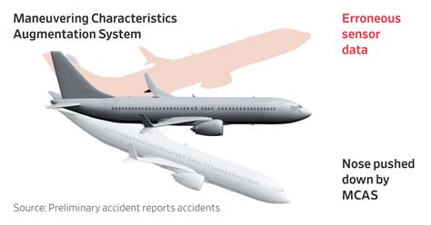 The Multiple Problems, and Potential Fixes, With the Boeing 737 MAX - WSJ