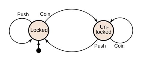 Finite-state machine - Wikipedia