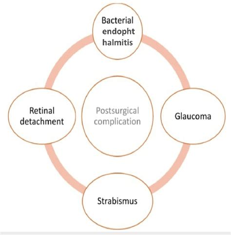 Postsurgical complications arising due to cataract surgery. | Download Scientific Diagram