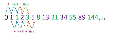 Rumus Deret Fibonacci Beserta Pengertian Amp Contoh Soalnya - Riset