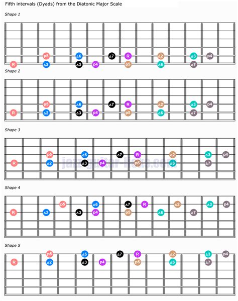 Dyads & Diatonic intervals - Guitar Shapes and Music Theory | Music theory guitar, Guitar chords ...