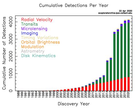 Cumulative detections of exoplanets per year 2 Radial Velocity Method... | Download Scientific ...