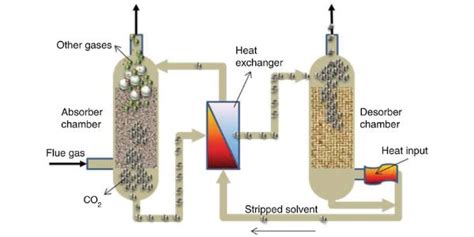 Molecular Sieve For Carbon Dioxide Removal Applications - Air ...