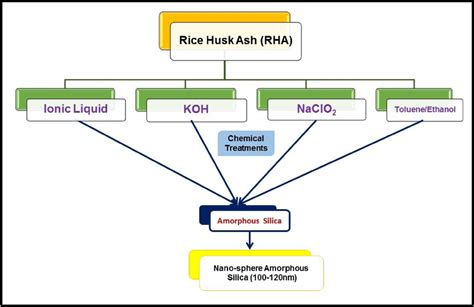 Preparation of amorphous silica | Download Scientific Diagram