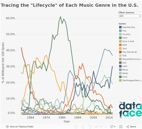 Musical Genres Chart