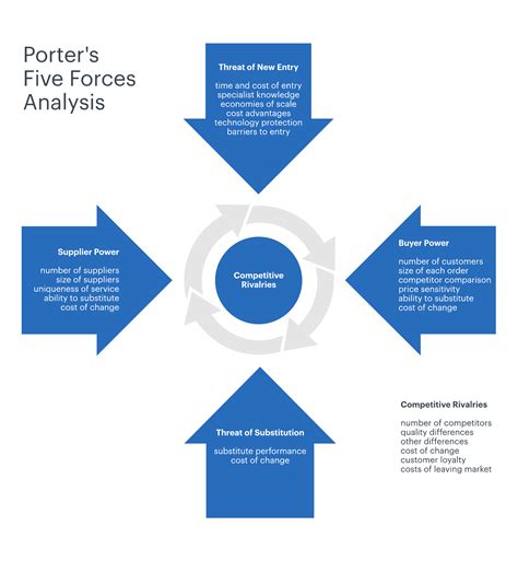 porters-five-forces-analysis | InvoiceBerry Blog