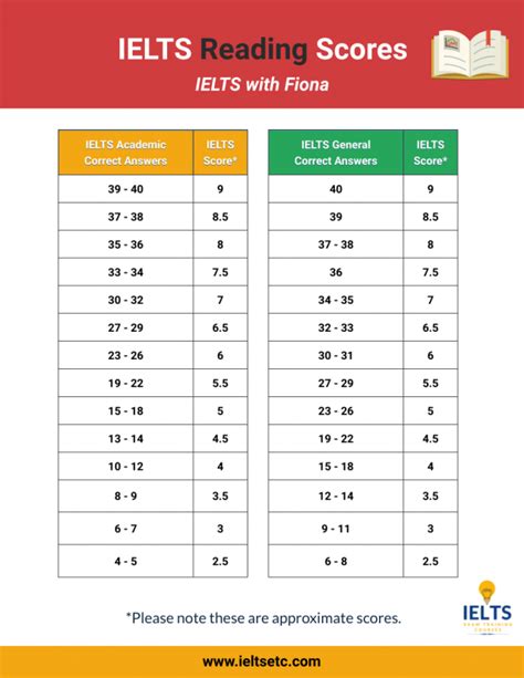 IELTS Band Score Calculator | Ielts, Ielts writing, Ielts listening