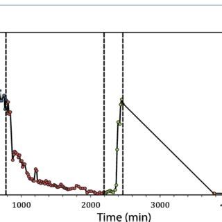 Time series of bed load transport collected at the flume outlet. Dashed... | Download Scientific ...