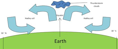 Hadley cell - GEOGRAPHY HOST