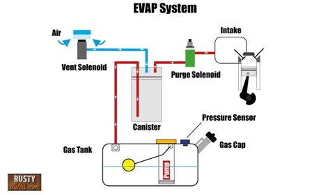 P0442 EVAP System Leak Detected (Small Leak): Causes,