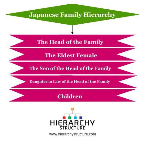 Japanese Family Hierarchy | The Japanese Family System