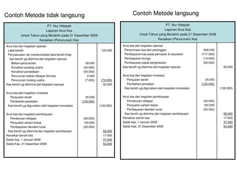 Contoh Soal Laporan Arus Kas Metode Tidak Langsung Beserta Jawabannya ...