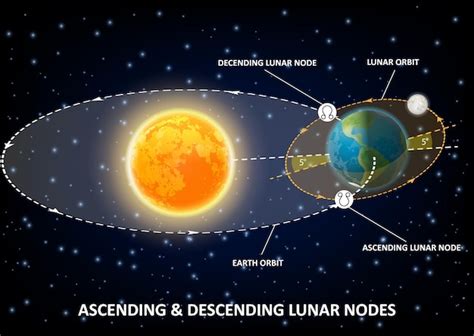 Sun earth moon Vectors & Illustrations for Free Download | Freepik