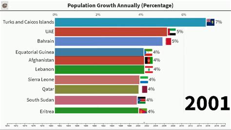 Top 10 Population Growth Countries - PELAJARAN