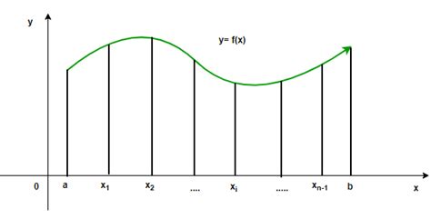 Trapezoidal Rule - GeeksforGeeks