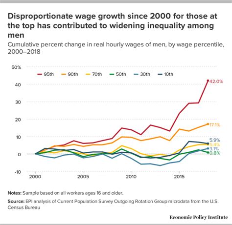 What is the current information on wages trends? | Sustainability Math