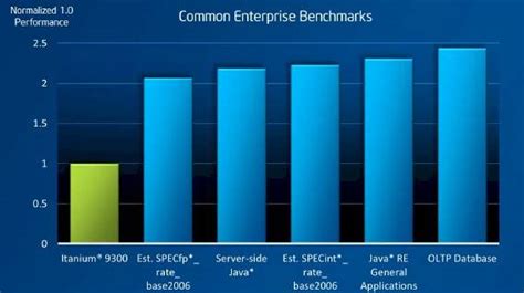 Intel to slip future Xeon E7s, Itaniums into common socket • The Register