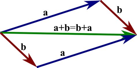 MATHEMATICS WORLD: Why and How VECTOR ANALYSIS Used in our daily life