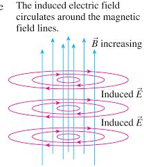 electromagnetism - Is the induced electric field in a current changing solenoid actually that ...