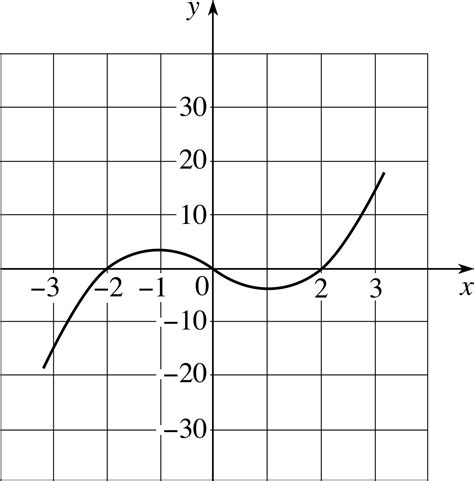 PPLATO | FLAP | MATH 1.3: Functions and graphs