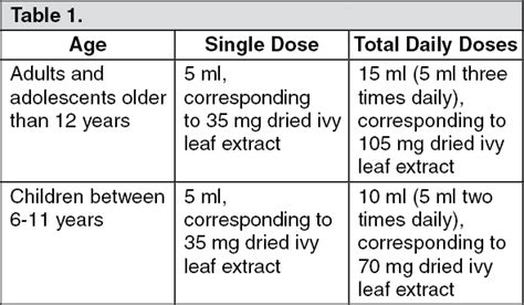 Prospan F Cough Syrup Dosage/Direction for Use | MIMS Malaysia