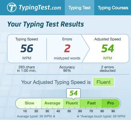 My score; not bad for my first typing test in over a decade ...