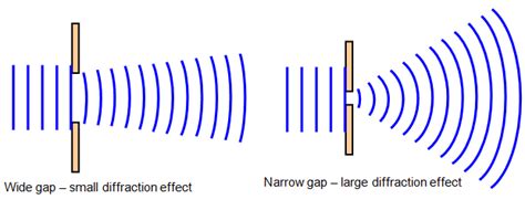 Diffraction - Wave Behaviour RAFT