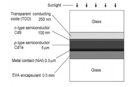 typical structure of CdTe solar cell | Download Scientific Diagram